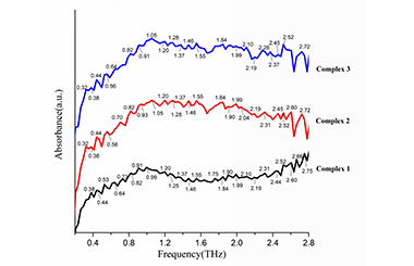 Crystal Structures, Terahertz Spectra and Dye Adsorption Performance of Three Lanthanide-bisphosphonate Complexes Containing Keggin Polyoxometalates 2011-2987